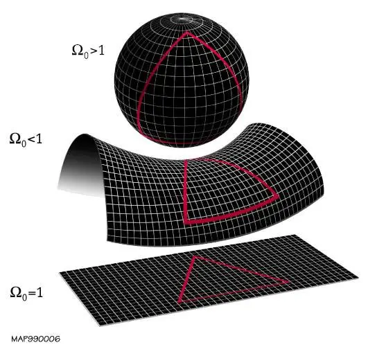 Evrenin geometrisi, kozmolojik Friedmann Denklemleri dahilinde yoğunluk parametresi Ω tarafından belirlenir.