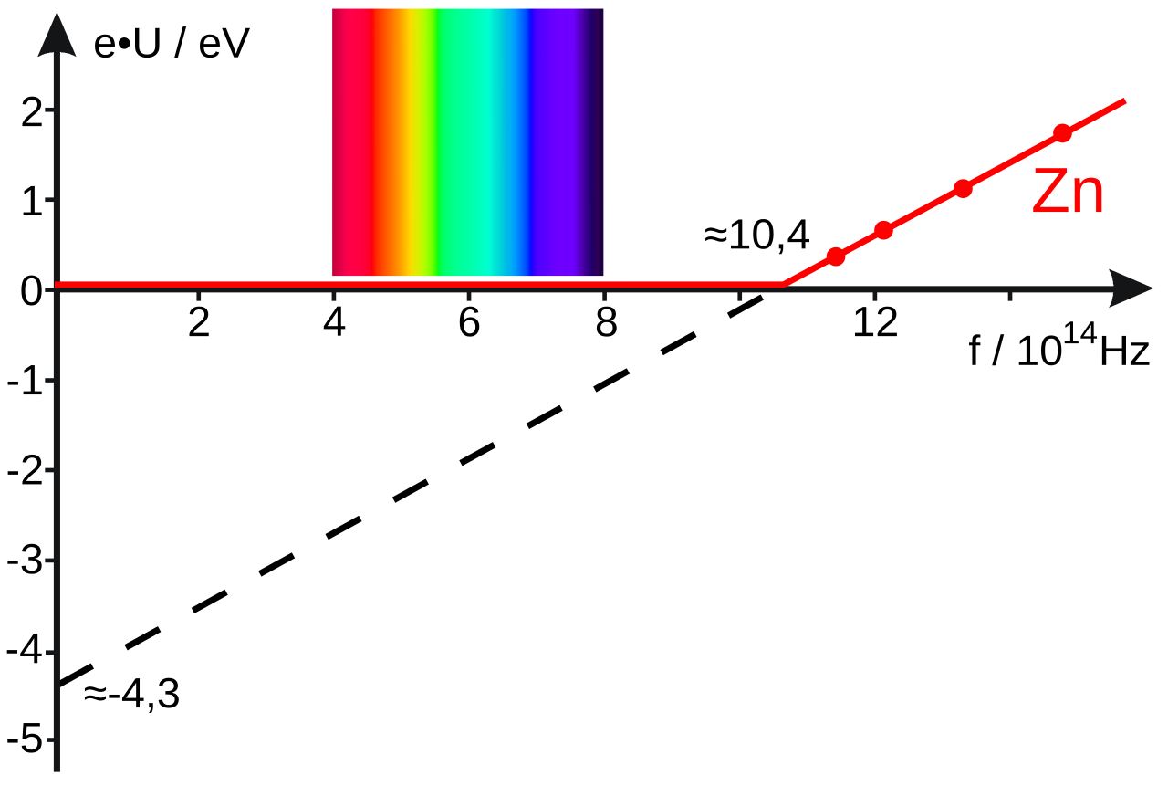 Kaynak: Klaus-Dieter Keller/Wikimedia Commons/InkscapeFotoğraftaki grafik, çinko atomuna bağlı bir elektron için elektron enerjisinin bir fonksiyonu olarak foton enerjisinin, belirli bir frekansın (veya enerjinin) altında, çinko atomundan hiçbir fotonun atılmadığını ortaya koymaktadır. Bu durum yoğunluktan bağımsızdır. Ancak, belirli bir enerji eşiğinin üzerinde (yeterince kısa dalga boylarında), fotonlar her zaman elektronları koparır. İyonlaştırıcı fotonların enerjisini artırmaya devam ettikçe, elektronlar artan hızlarla fırlatılır. Eğer elektronun kütlesi önemli ölçüde azaltılmış olsaydı, elektronlar atom çekirdeği tarafından çok daha serbest bir şekilde tutulacağı için çinkonun (ve tüm atomların) iyonlaşması daha kolay olurdu.